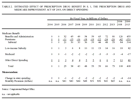 CBO