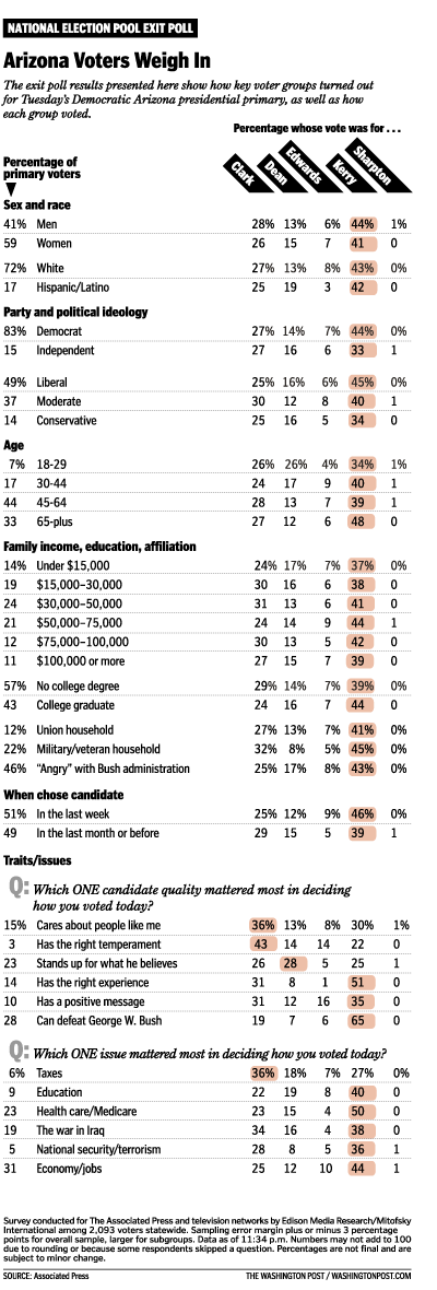 AZ_EXITPOLL_020304