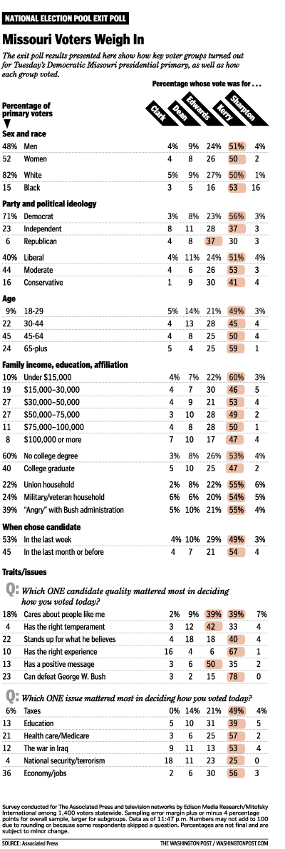 MO_EXITPOLLS_020304