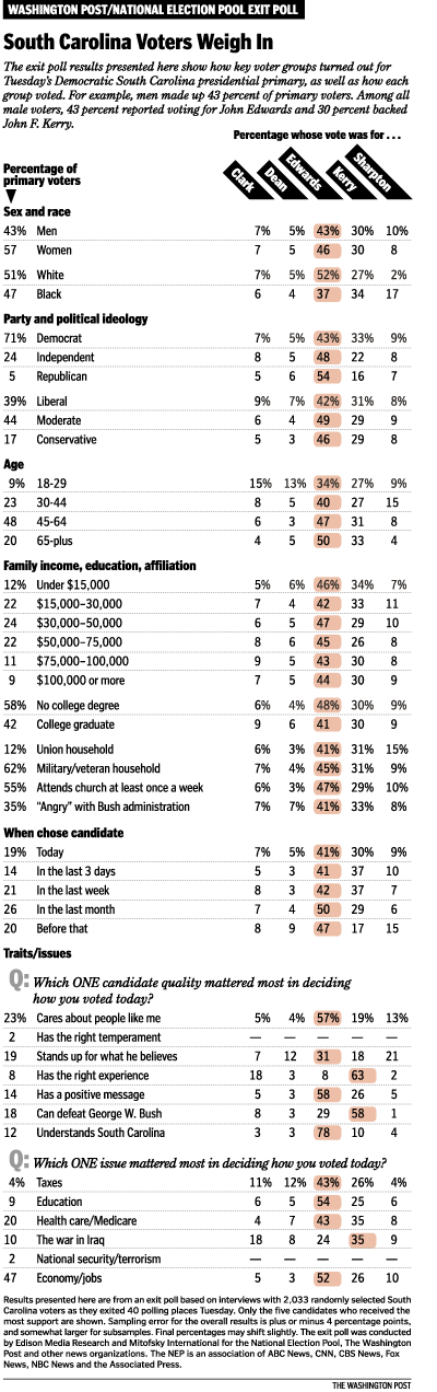 SCEXITPOLL_020304