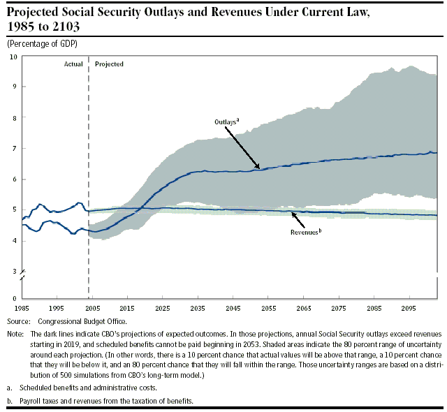 CBO