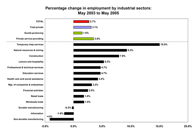 Percentage change in employment by industrial sectors: May 2003 to April 2005